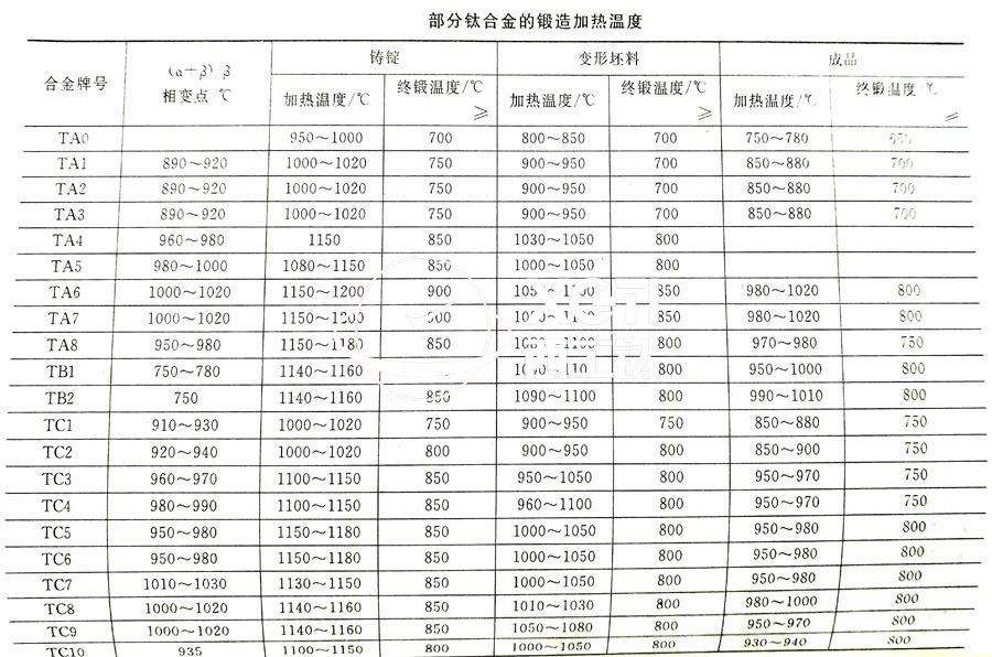 鈦合金鍛件廠家常用的TC4、TA2鈦合金鍛造加熱溫度的選擇參考表