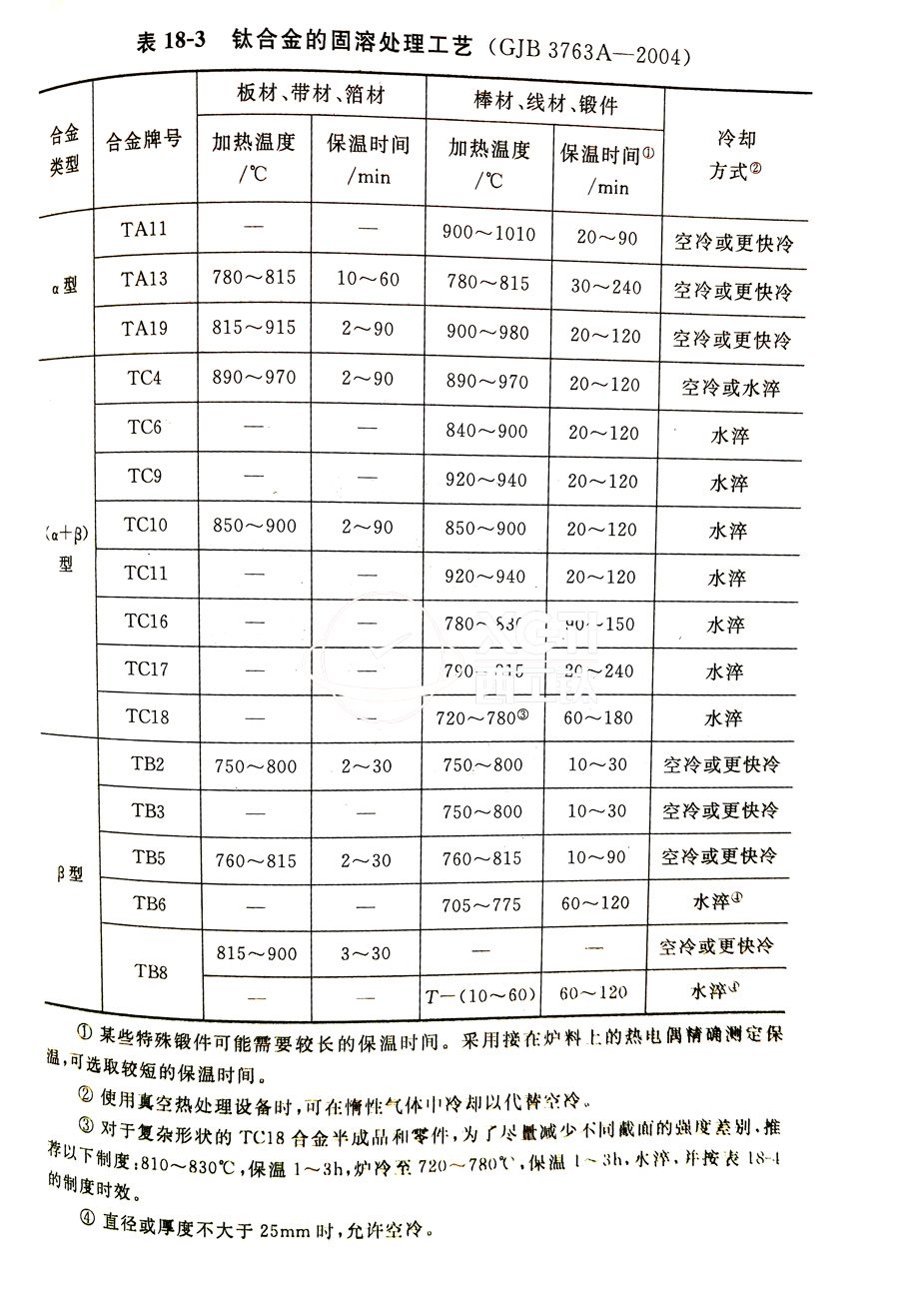 鈦合金棒、鈦合金鍛件的固溶處理工藝(GJB 3763A-2004)