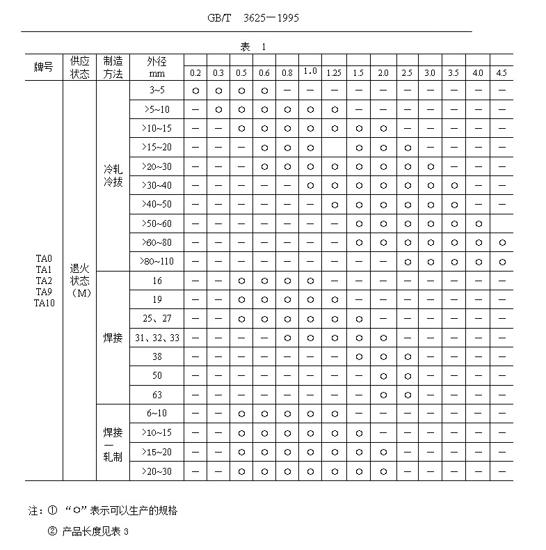 鈦管、鈦合金管國家標準（GB/T 3624—1995）